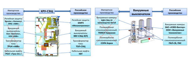 Электрооборудование СЭЩ