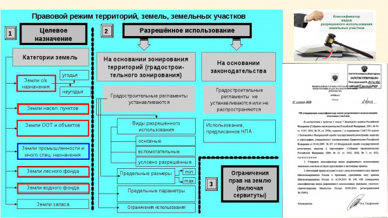 СЗЗ: ОСНОВНЫЕ ИЗМЕНЕНИЯ ПРАВОВОГО РЕГУЛИРОВАНИЯ, ПРА-ВИЛ УСТАНОВЛЕНИЯ И ТРЕБОВАНИЙ К СОБСТВЕННИКАМ ОБЪЕК-ТОВ В 2023 ГОДУ