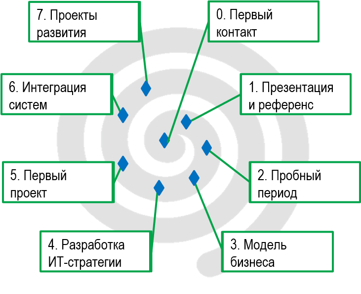 1. ЖЦ проекта.PNG