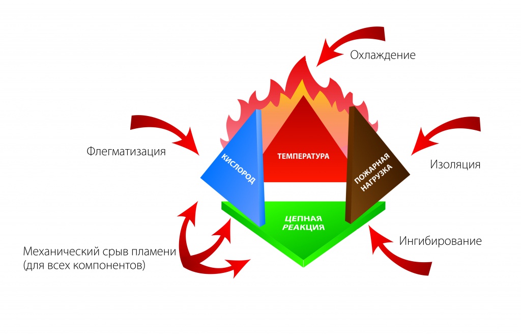 2. Пожарный тетраэдр.jpg